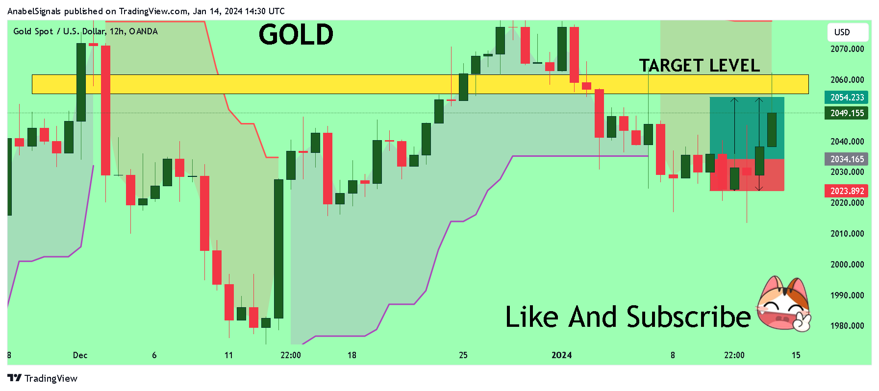 OANDA:XAUUSD Chart Image by AnabelSignals