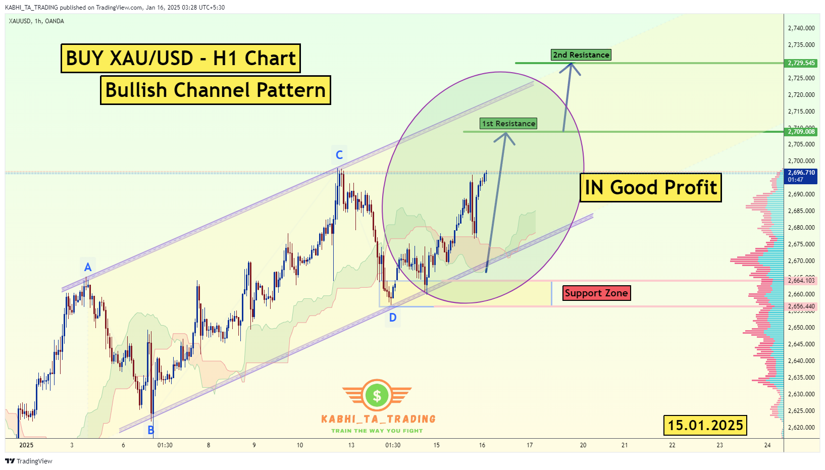 OANDA:XAUUSD Chart Image by KABHI_TA_TRADING