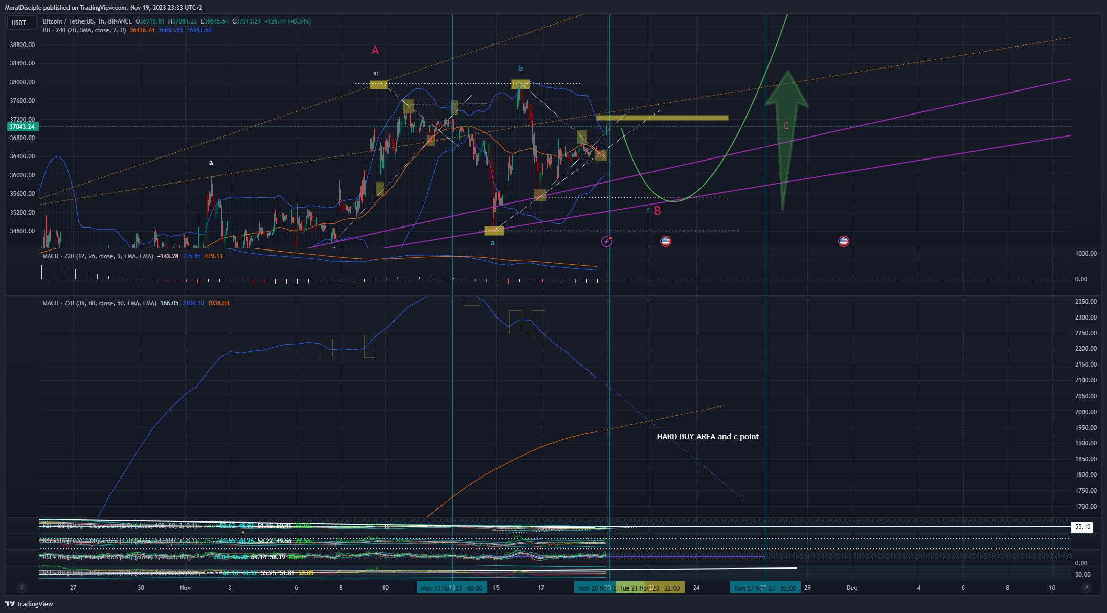 BINANCE:BTCUSDT Chart Image by MoralDisciple
