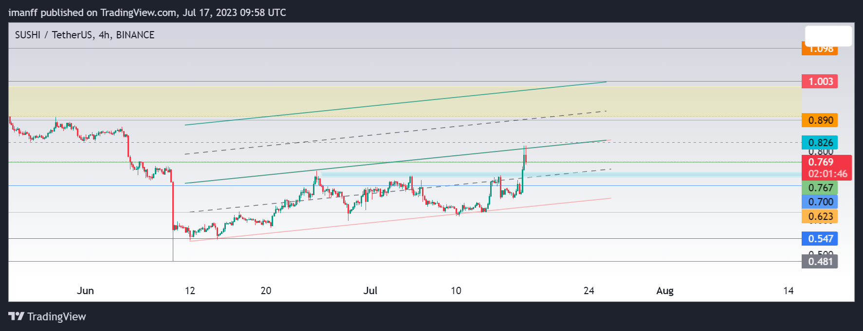 BINANCE:SUSHIUSDT Chart Image by imanff