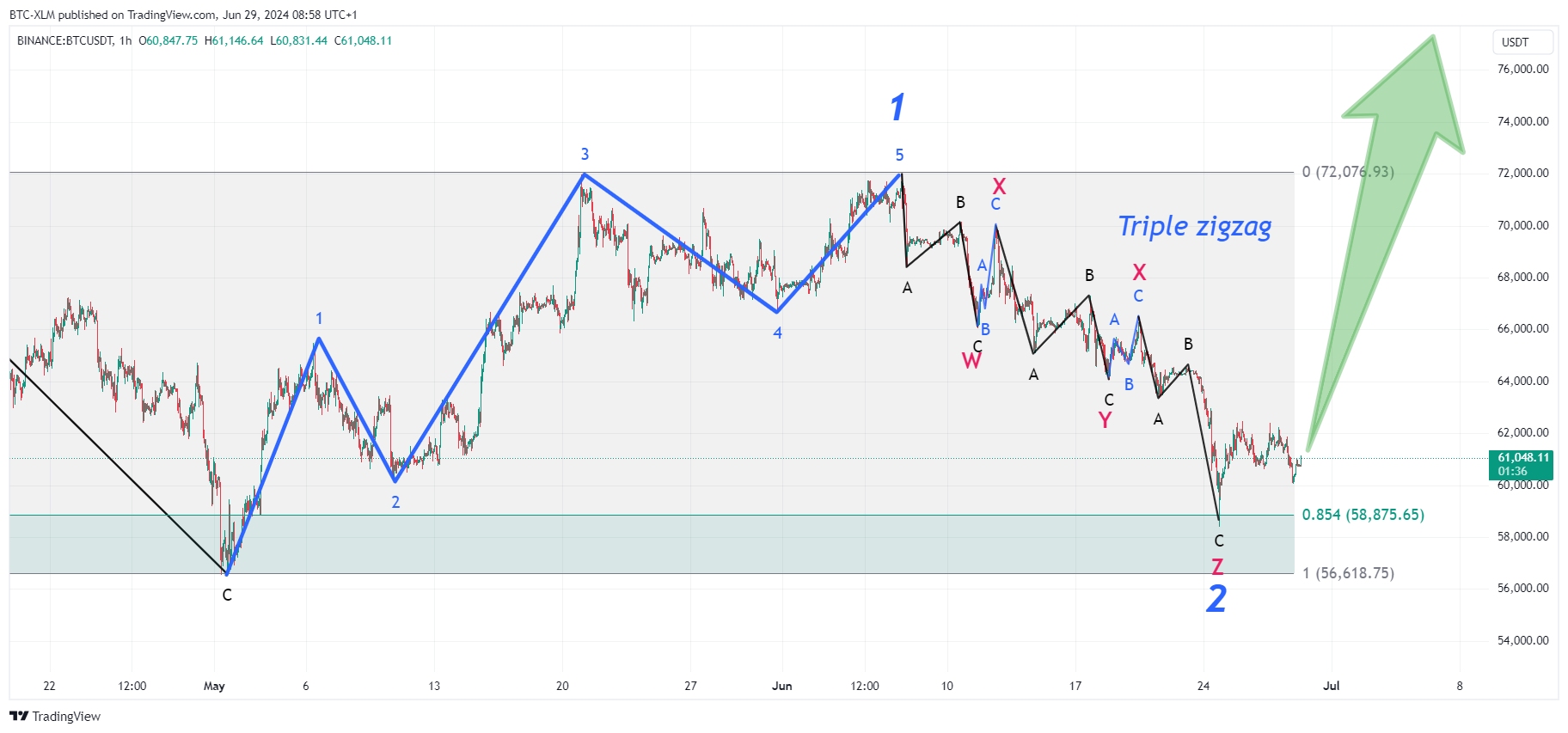 BINANCE:BTCUSDT Chart Image by BTC-XLM