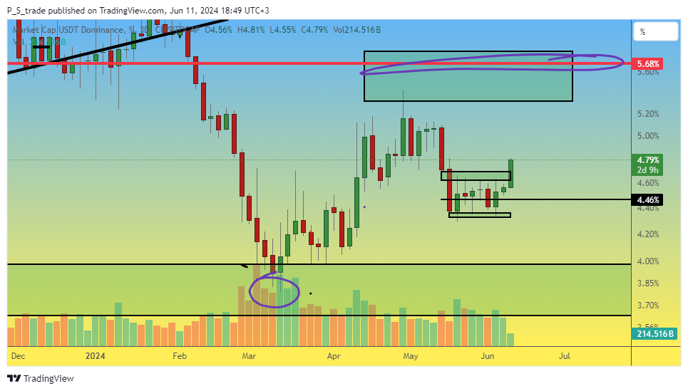 CRYPTOCAP:USDT.D Chart Image by P_S_trade