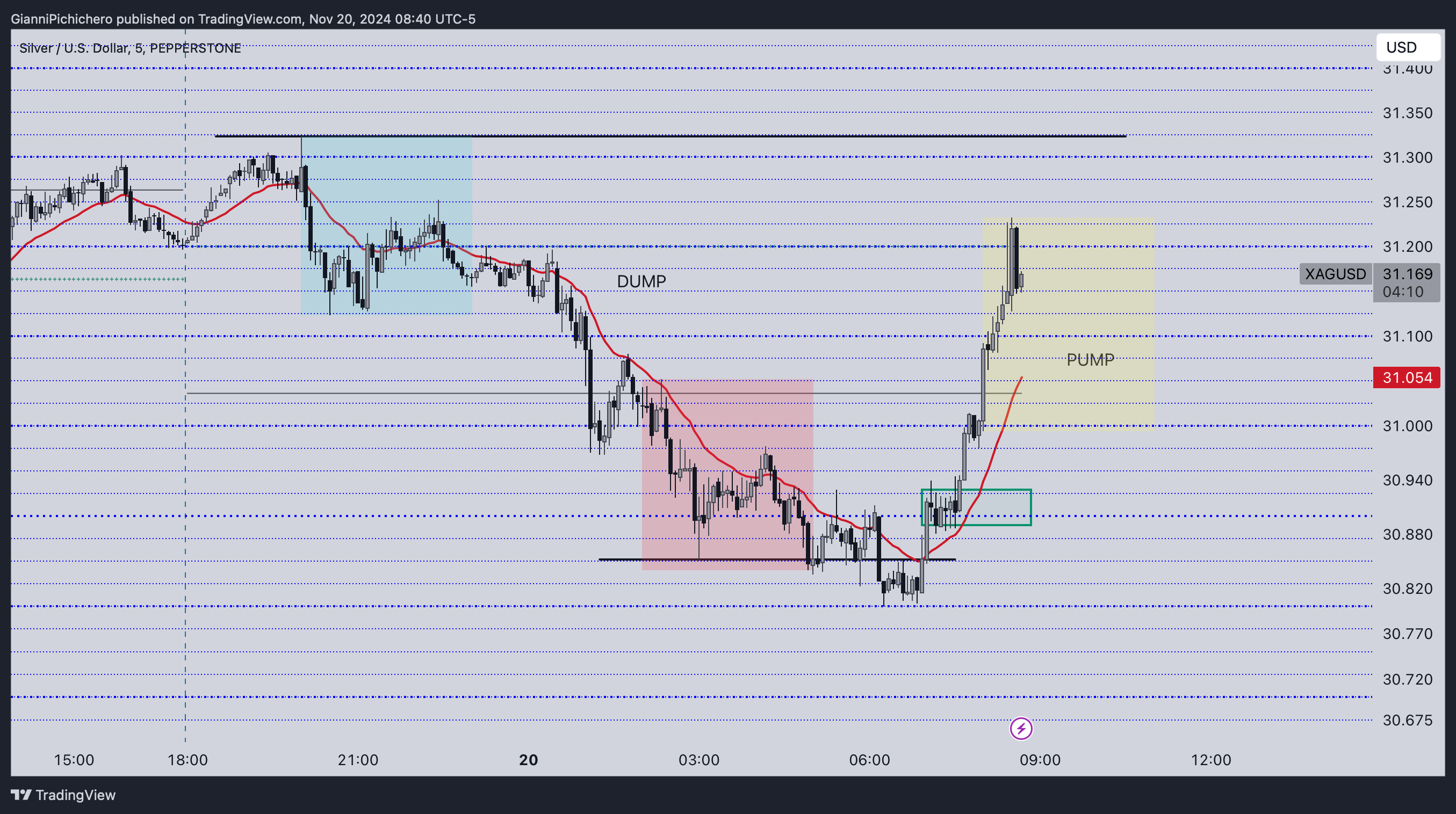 PEPPERSTONE:XAGUSD Chart Image by GianniPichichero