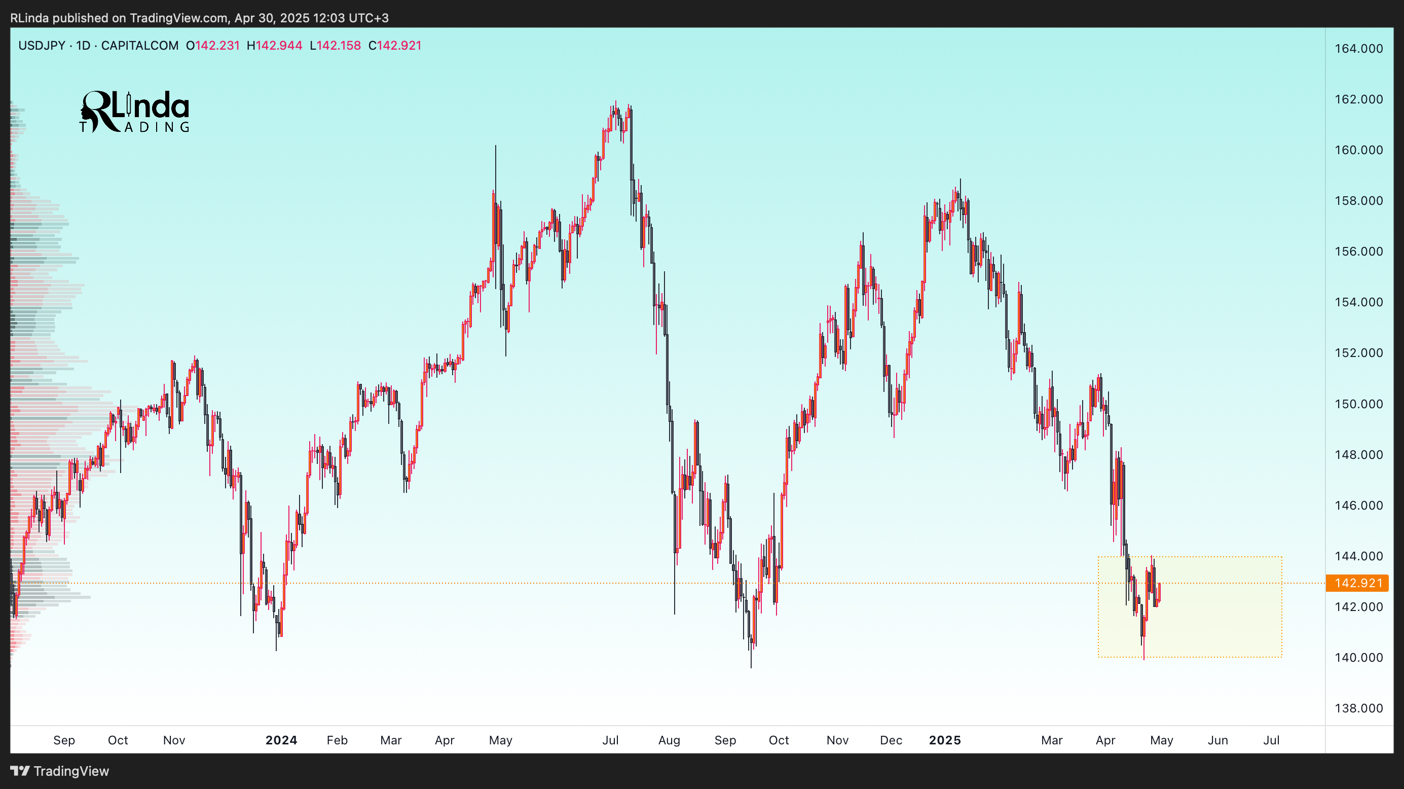 CAPITALCOM:USDJPY Chart Image by RLinda