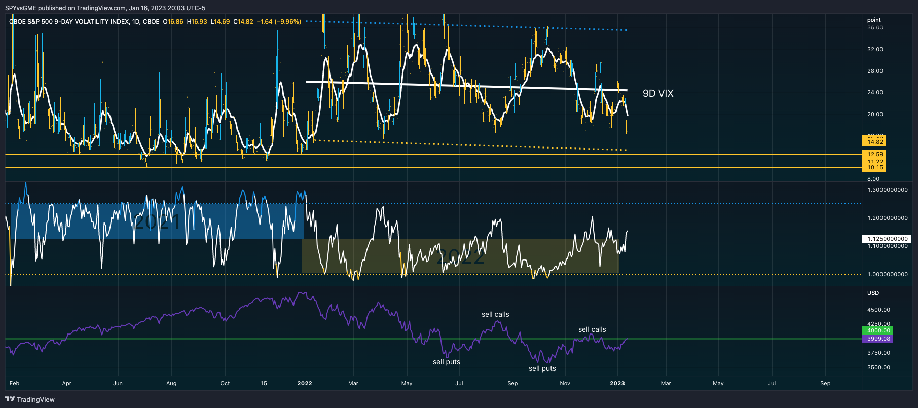 CBOE:VIX9D Chart Image by SPYvsGME