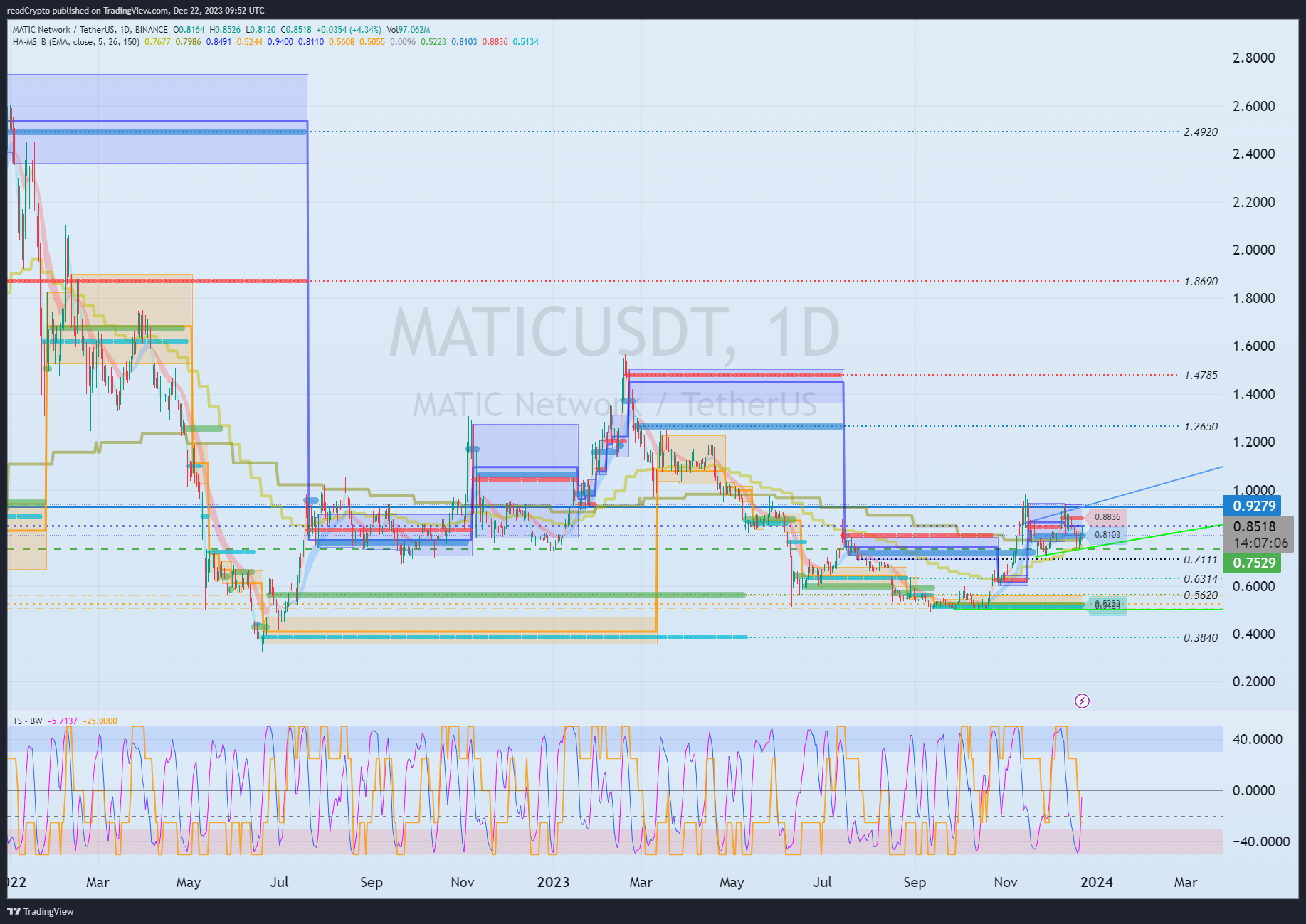 BINANCE:MATICUSDT Chart Image by readCrypto