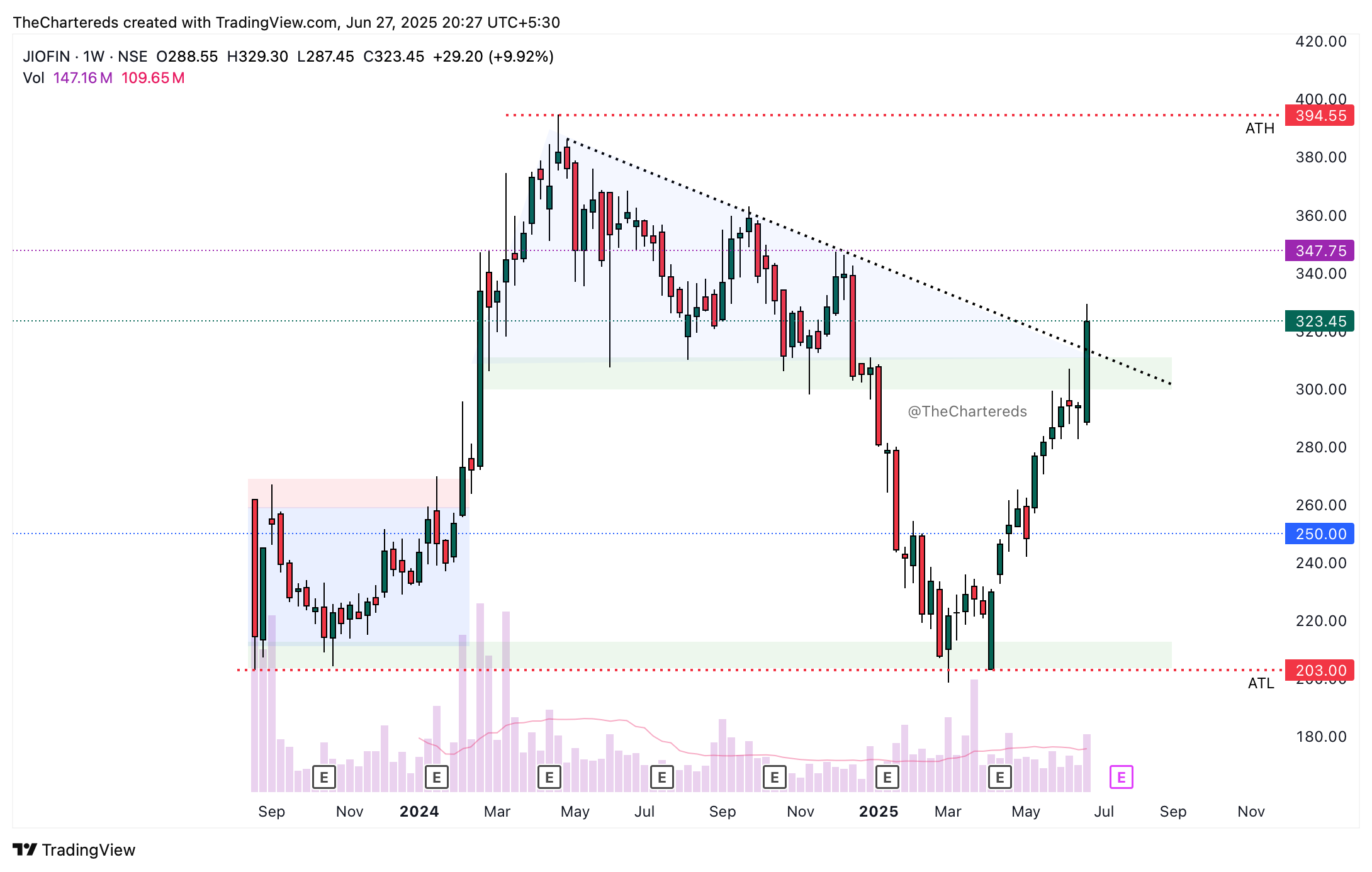 NSE:JIOFIN Chart Image by TheChartereds