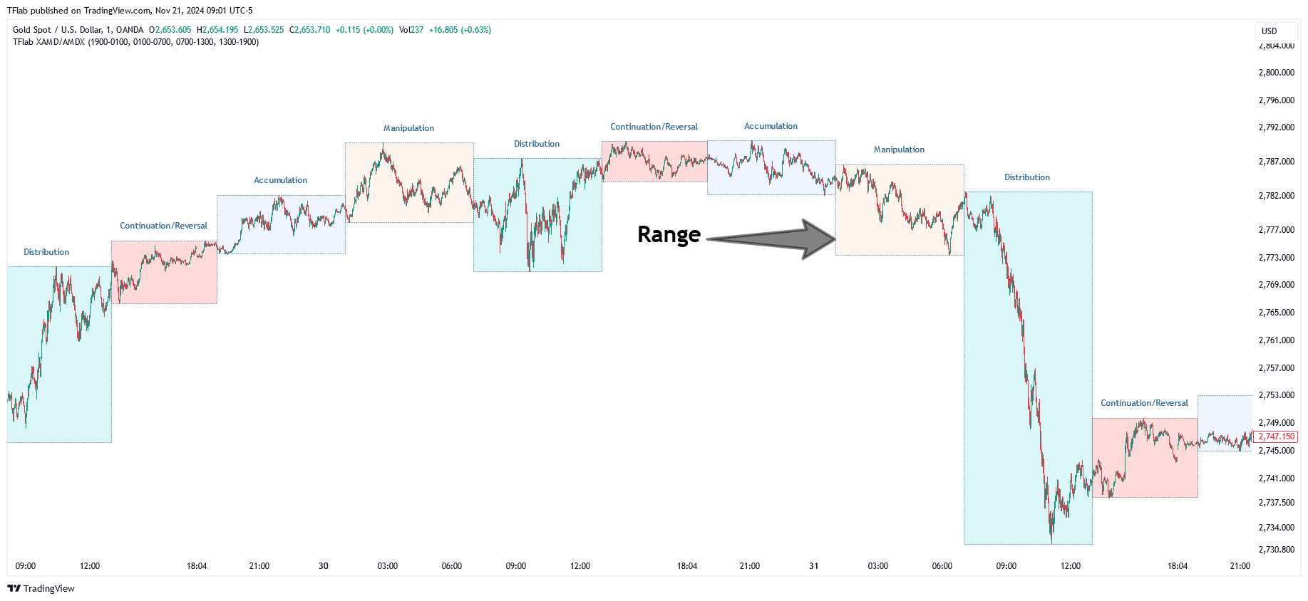 OANDA:XAUUSD Chart Image by TFlab