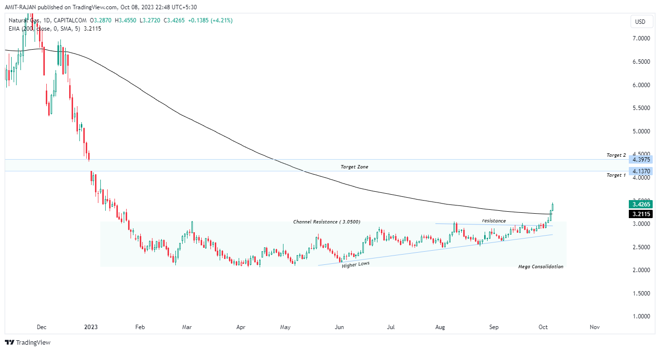 CAPITALCOM:NATURALGAS Chart Image by AMIT-RAJAN