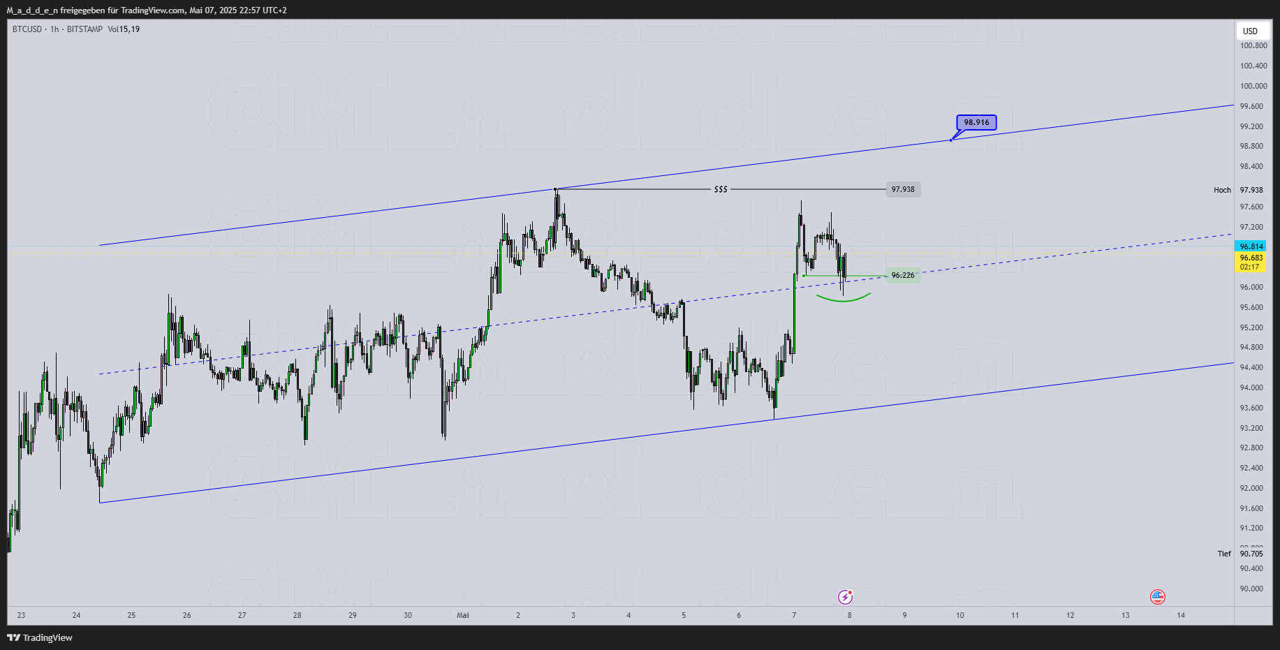 BITSTAMP:BTCUSD Chart Image by M_a_d_d_e_n