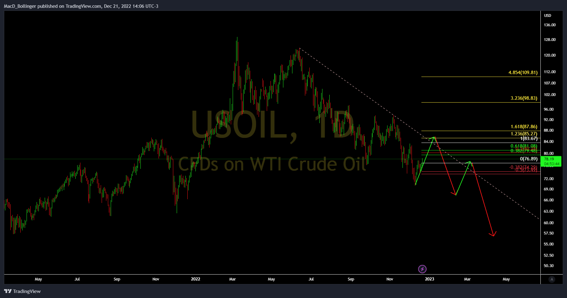 TVC:USOIL Chart Image by MacD_Bollinger