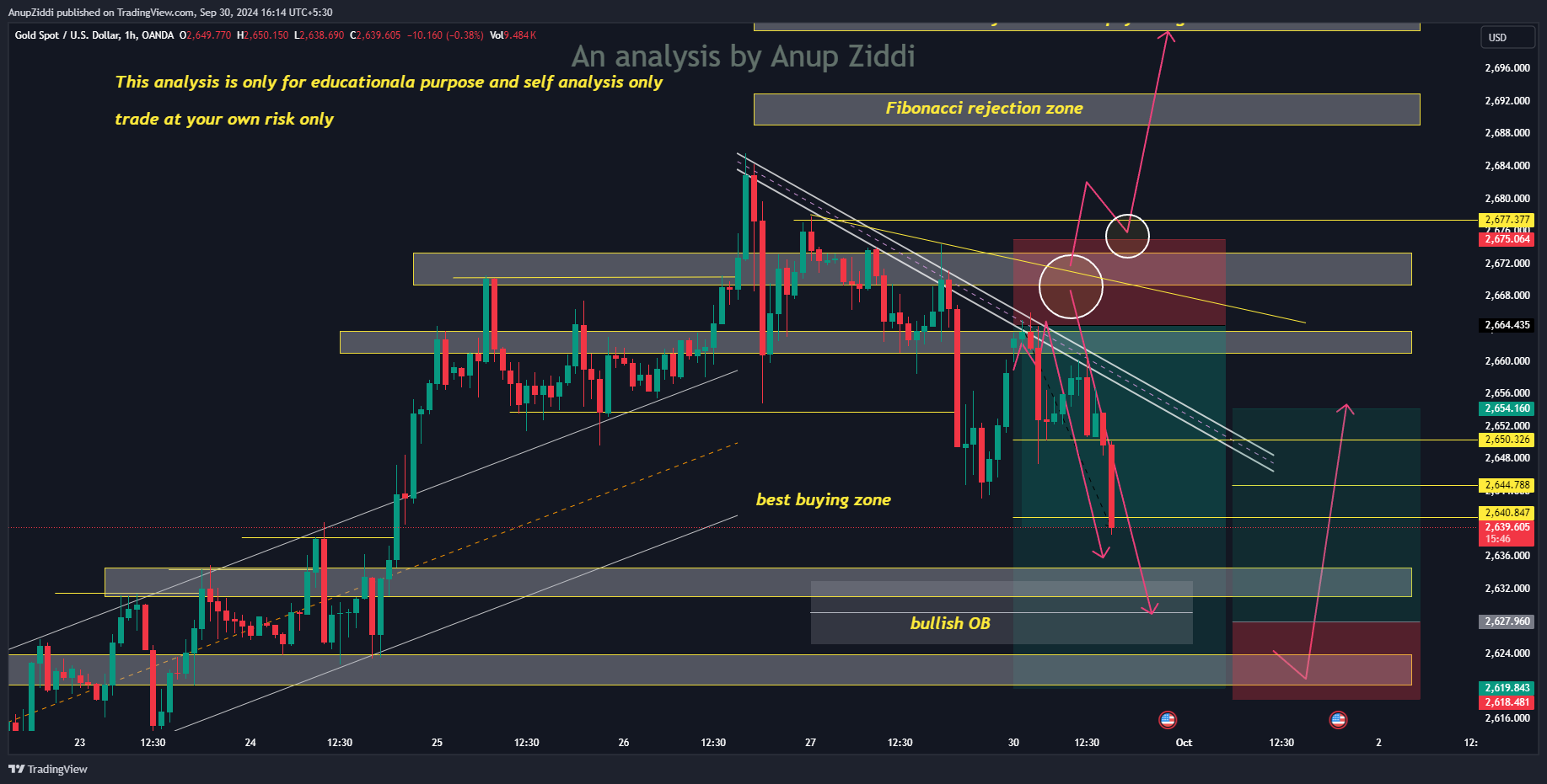 OANDA:XAUUSD Chart Image by AnupZiddi