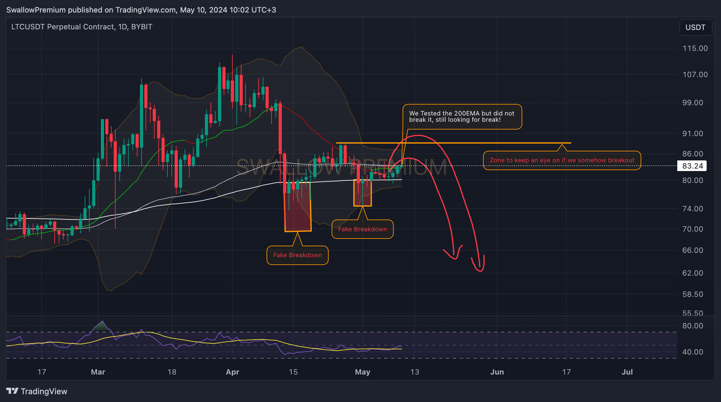 BYBIT:LTCUSDT.P Chart Image by SwallowAcademy