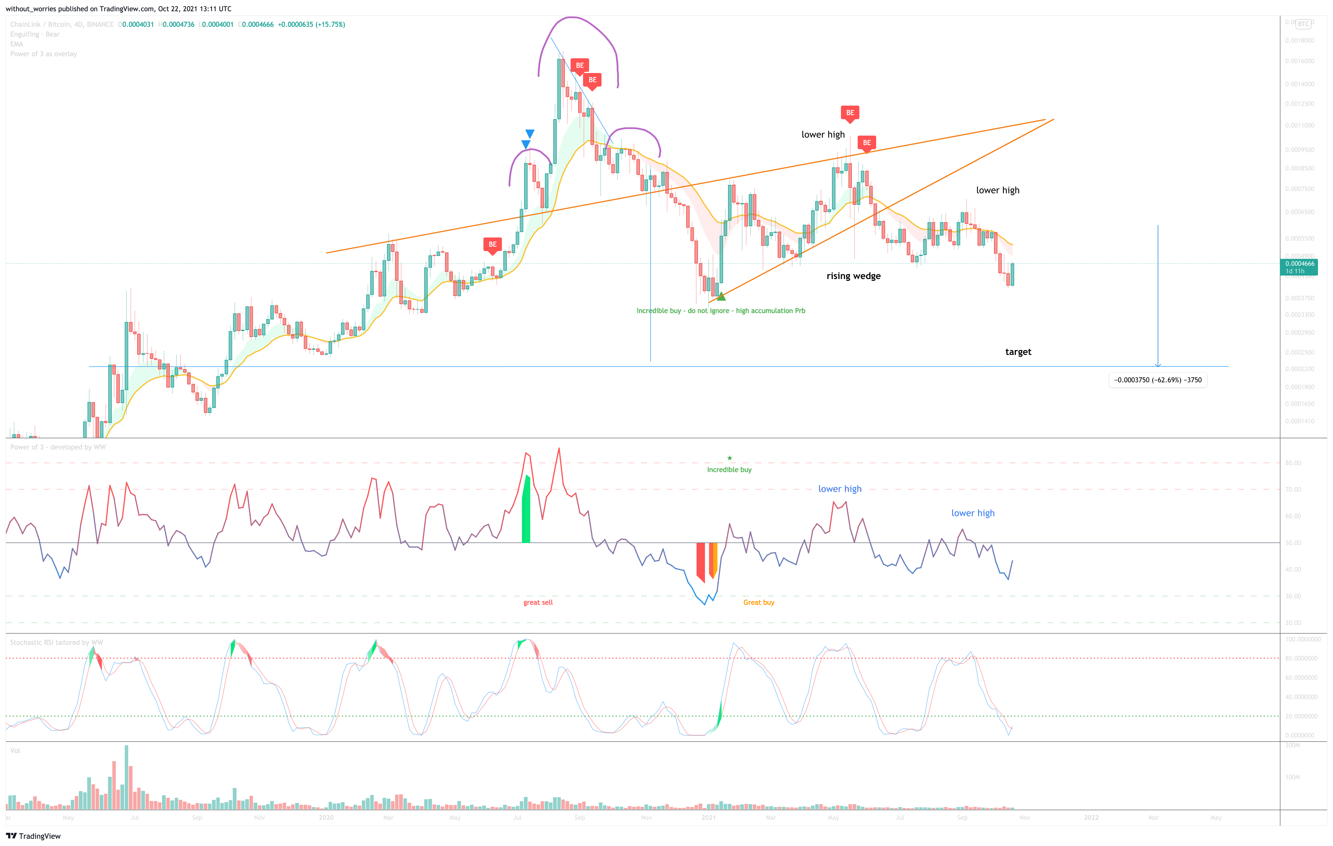 BINANCE:LINKBTC Chart Image by without_worries