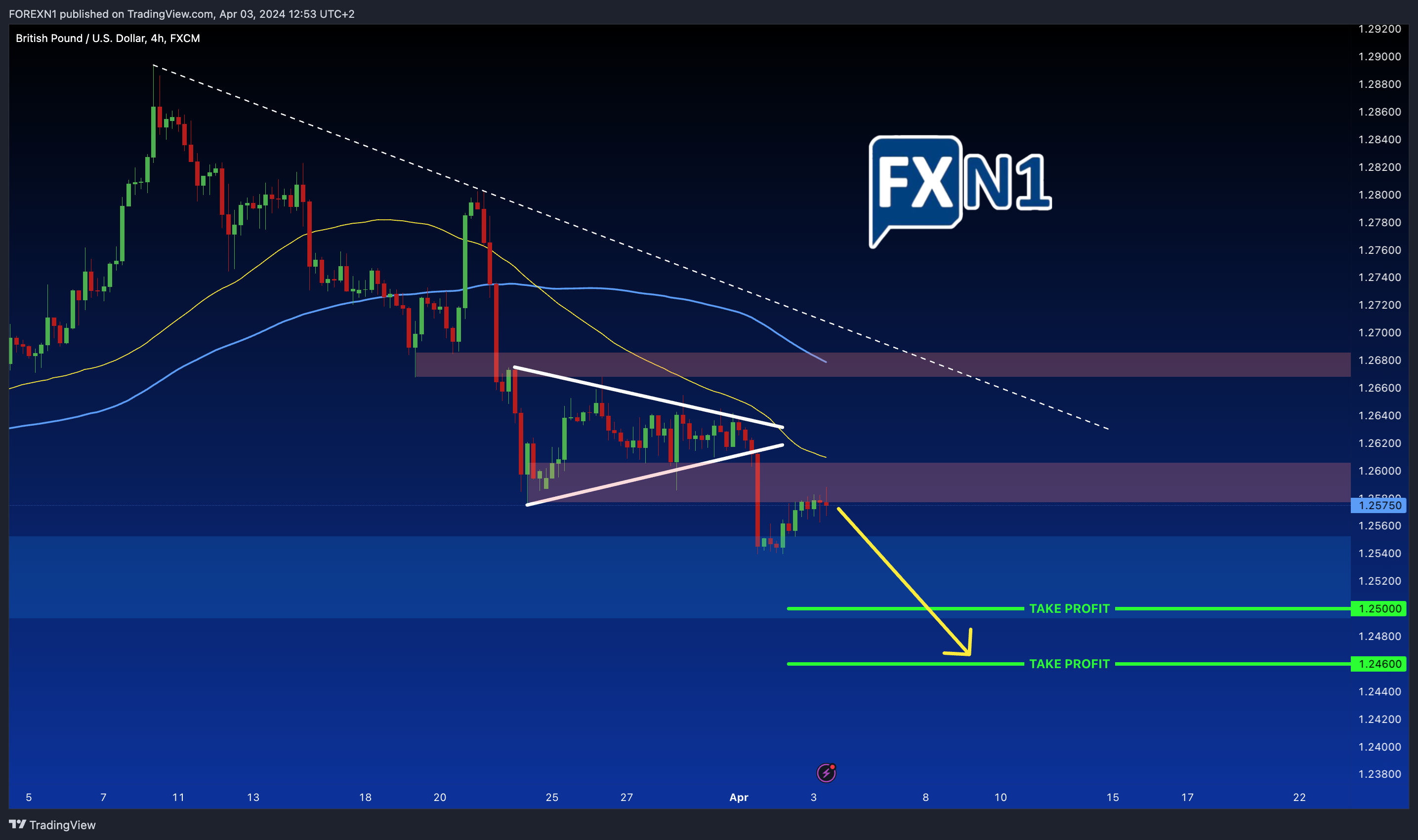 FX:GBPUSD Chart Image by FOREXN1