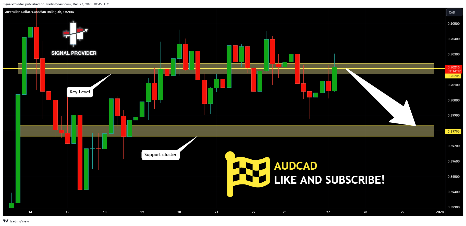 OANDA:AUDCAD Chart Image by SignalProvider