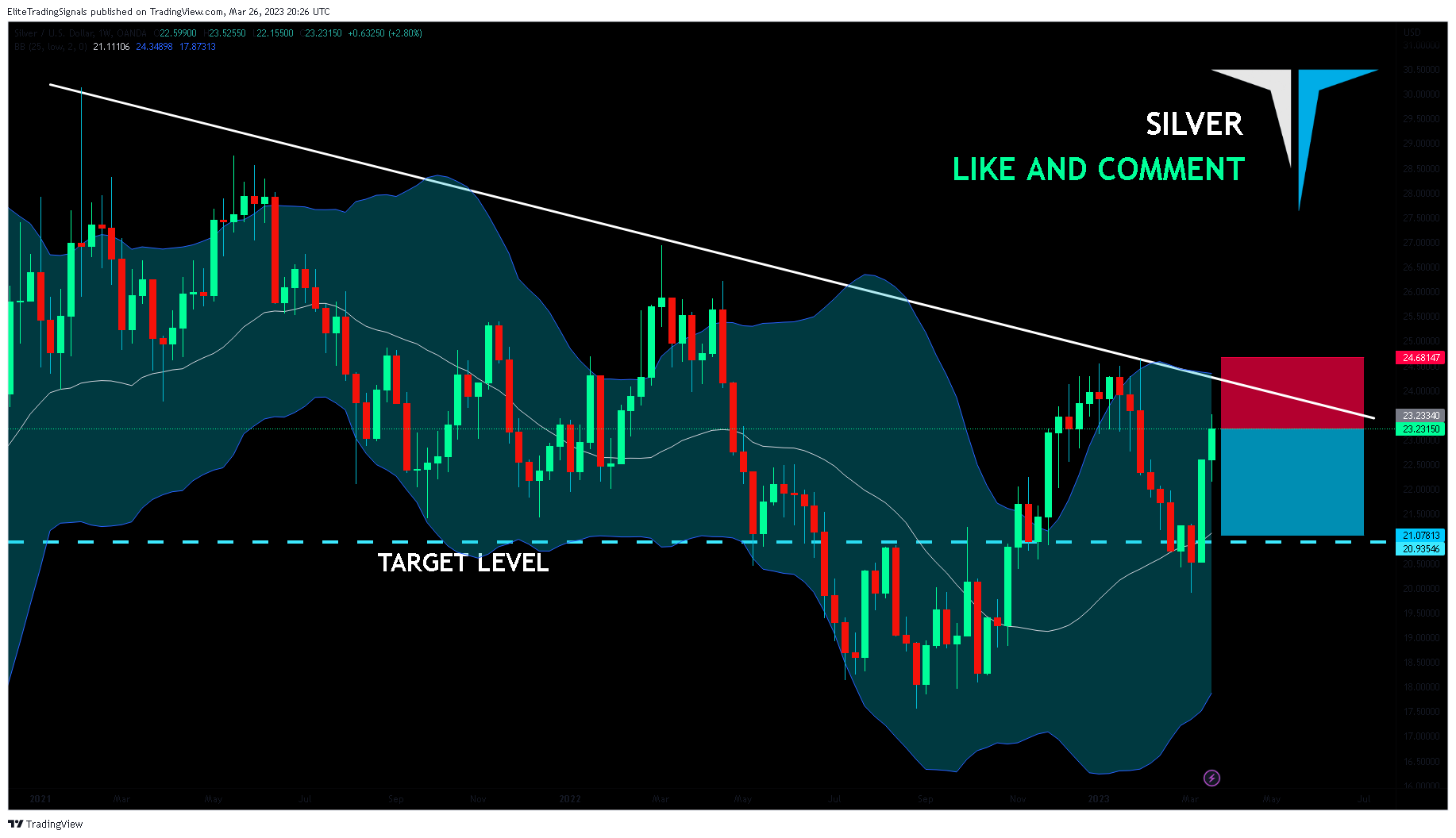 OANDA:XAGUSD Chart Image by EliteTradingSignals