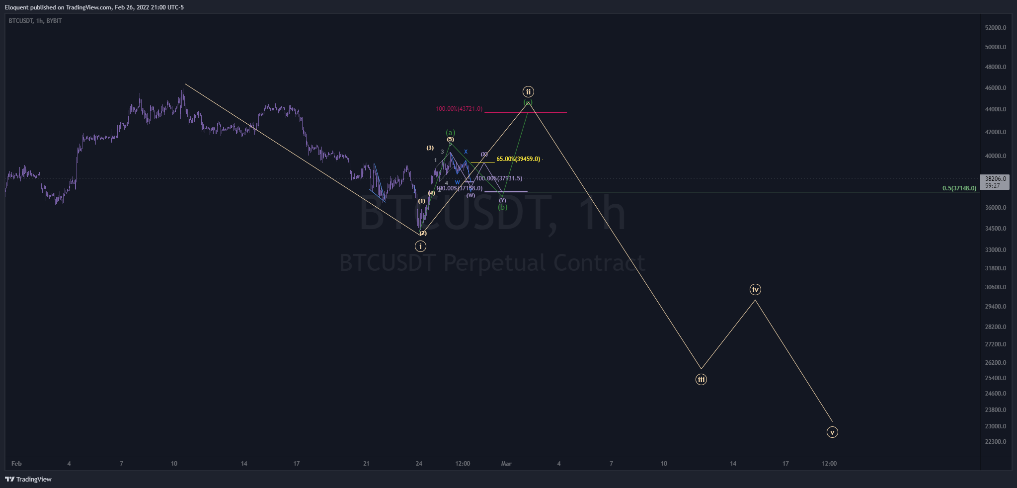 BYBIT:BTCUSDT Chart Image by notoriousbids