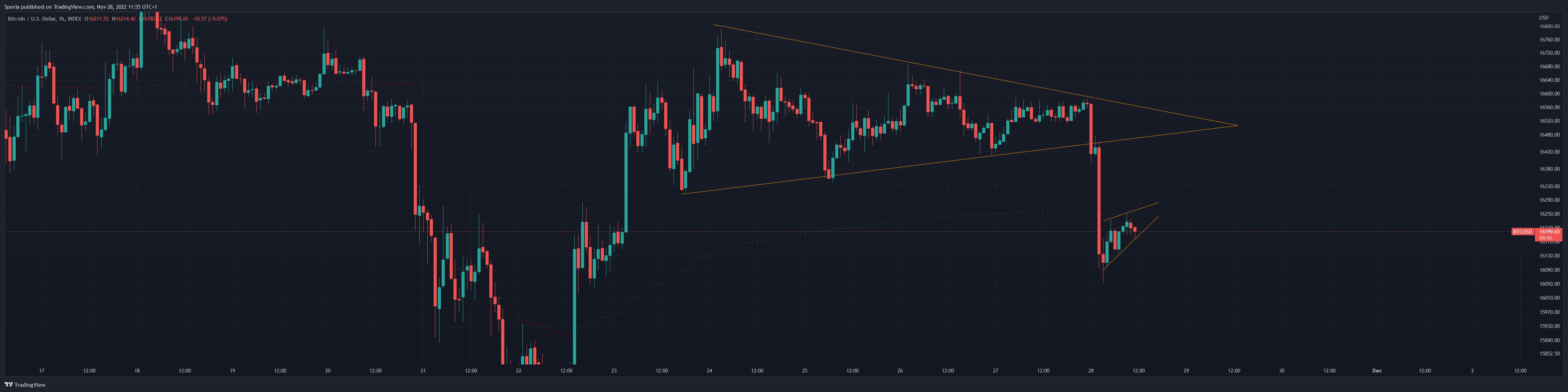 INDEX:BTCUSD Chart Image by Sporia