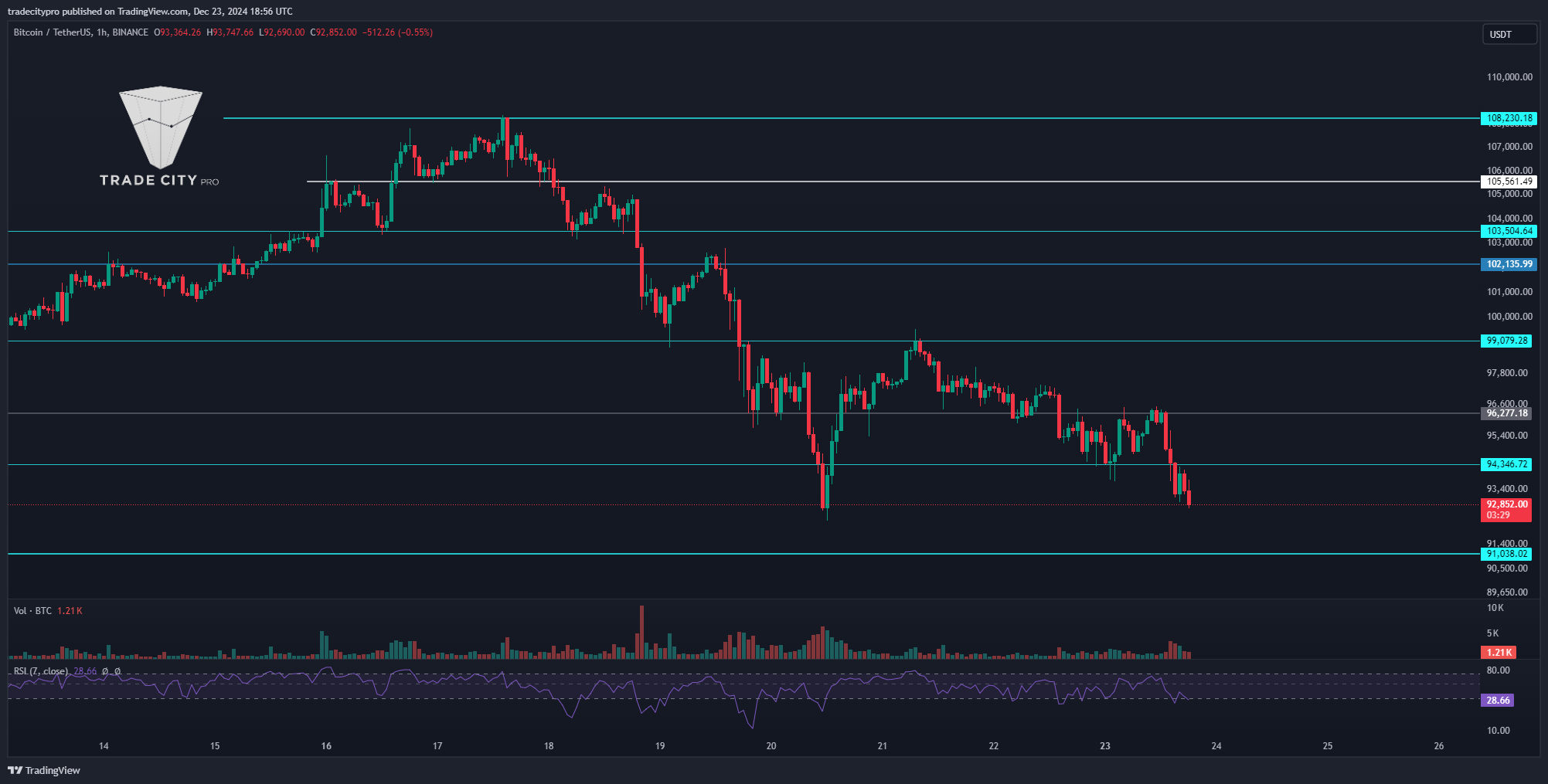 BINANCE:BTCUSDT Chart Image by tradecitypro