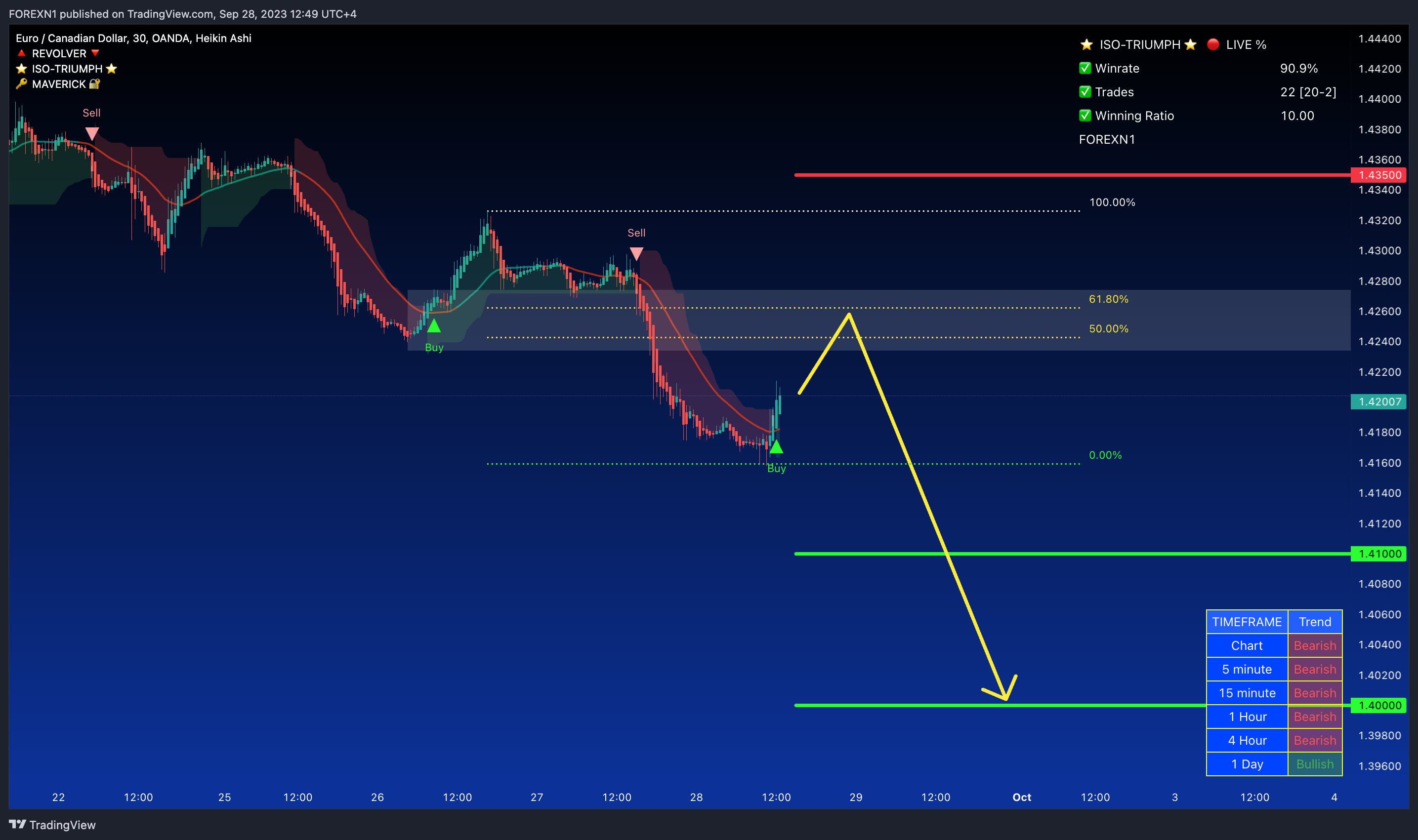 OANDA:EURCAD Chart Image by FOREXN1