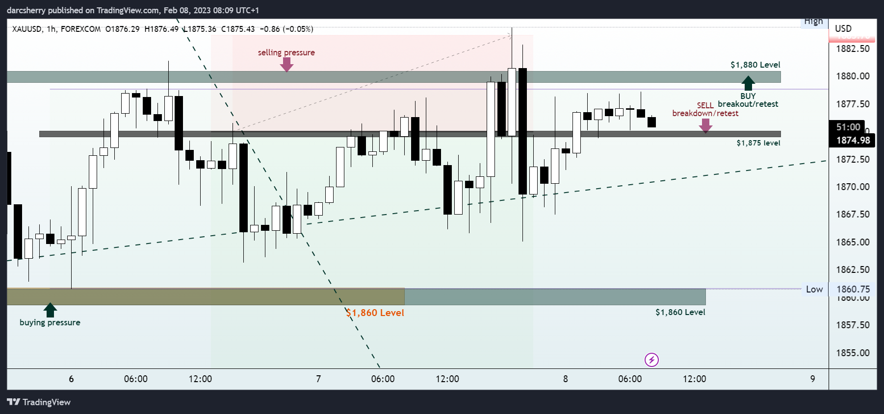 FOREXCOM:XAUUSD Chart Image by darcsherry