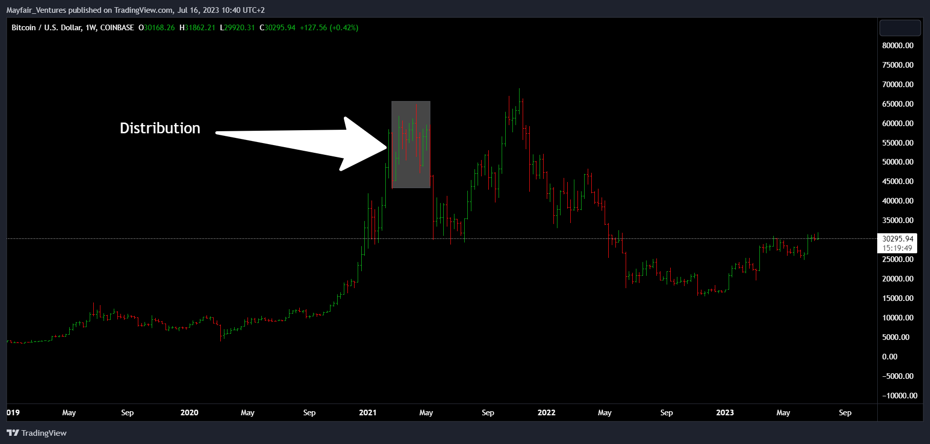 COINBASE:BTCUSD Chart Image by Mayfair_Ventures