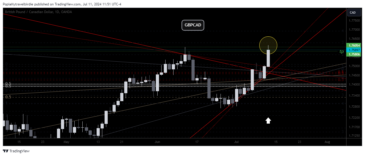 OANDA:GBPCAD Chart Image by PopiaMytravelbirdie