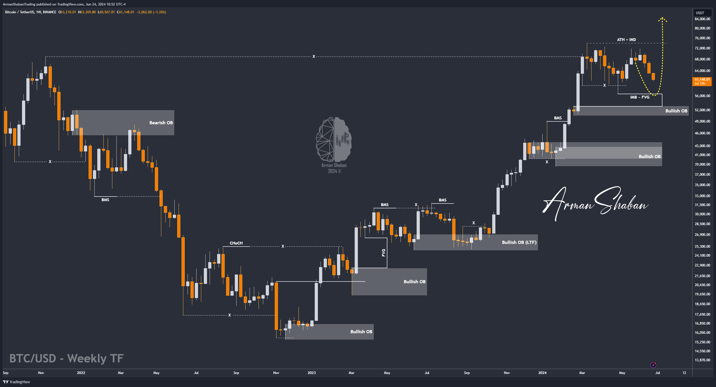 BINANCE:BTCUSDT Chart Image by ArmanShabanTrading