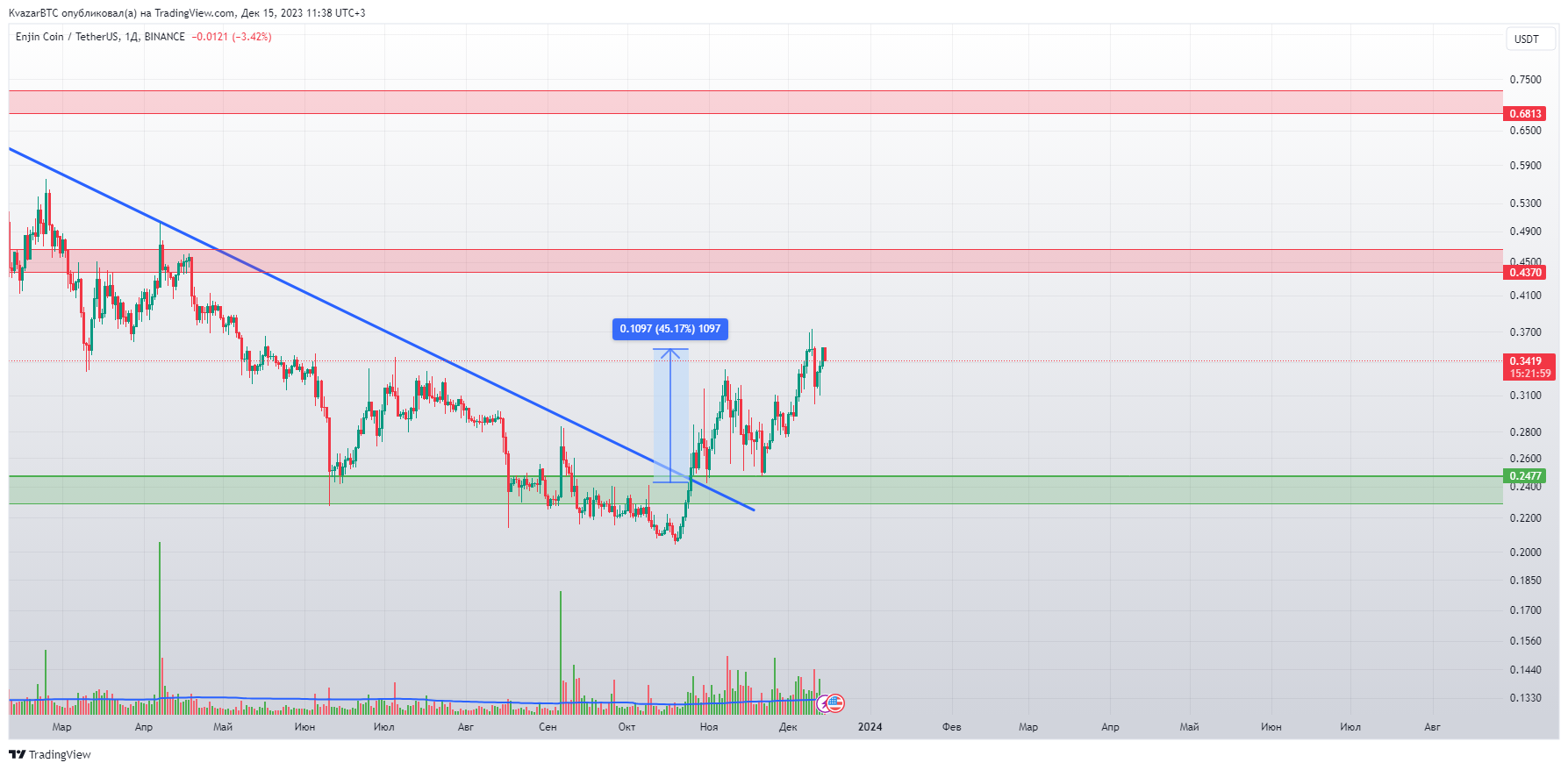 BINANCE:ENJUSDT Chart Image by KvazarBTC