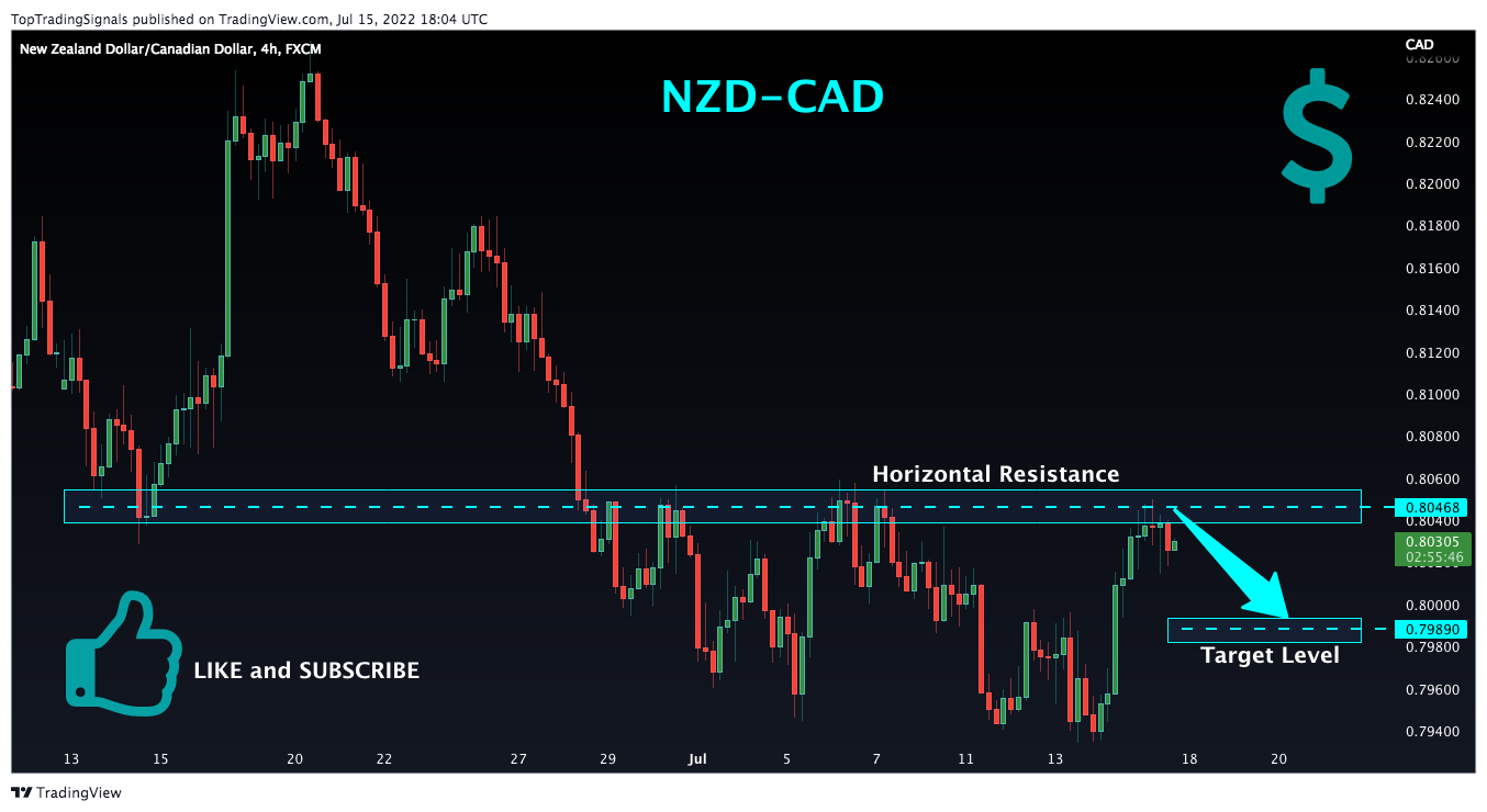 FX:NZDCAD Chart Image by TopTradingSignals