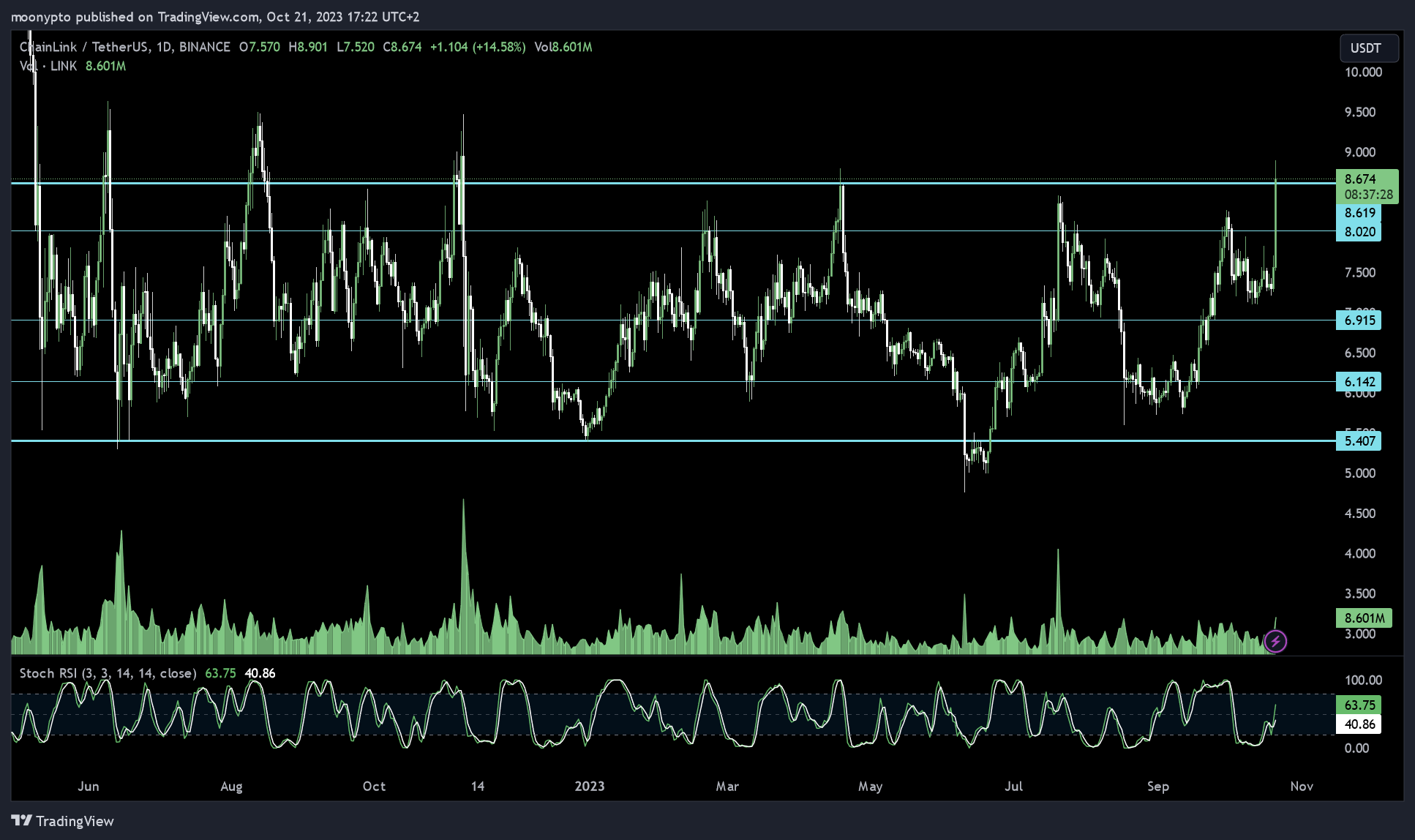 BINANCE:LINKUSDT Chart Image by moonypto