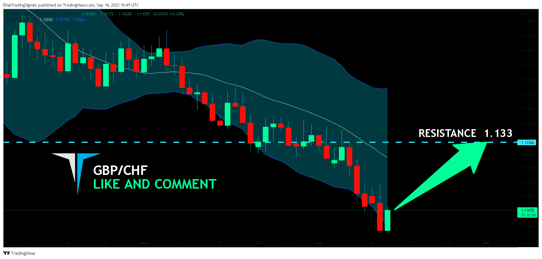 FX:GBPCHF Chart Image by EliteTradingSignals