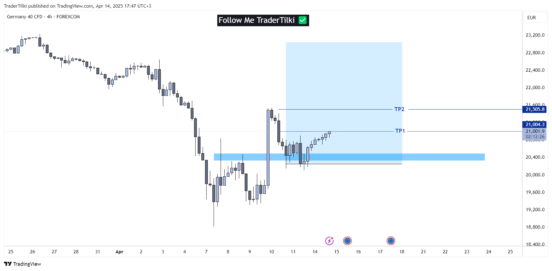 FOREXCOM:GER40 Chart Image by TraderTilki