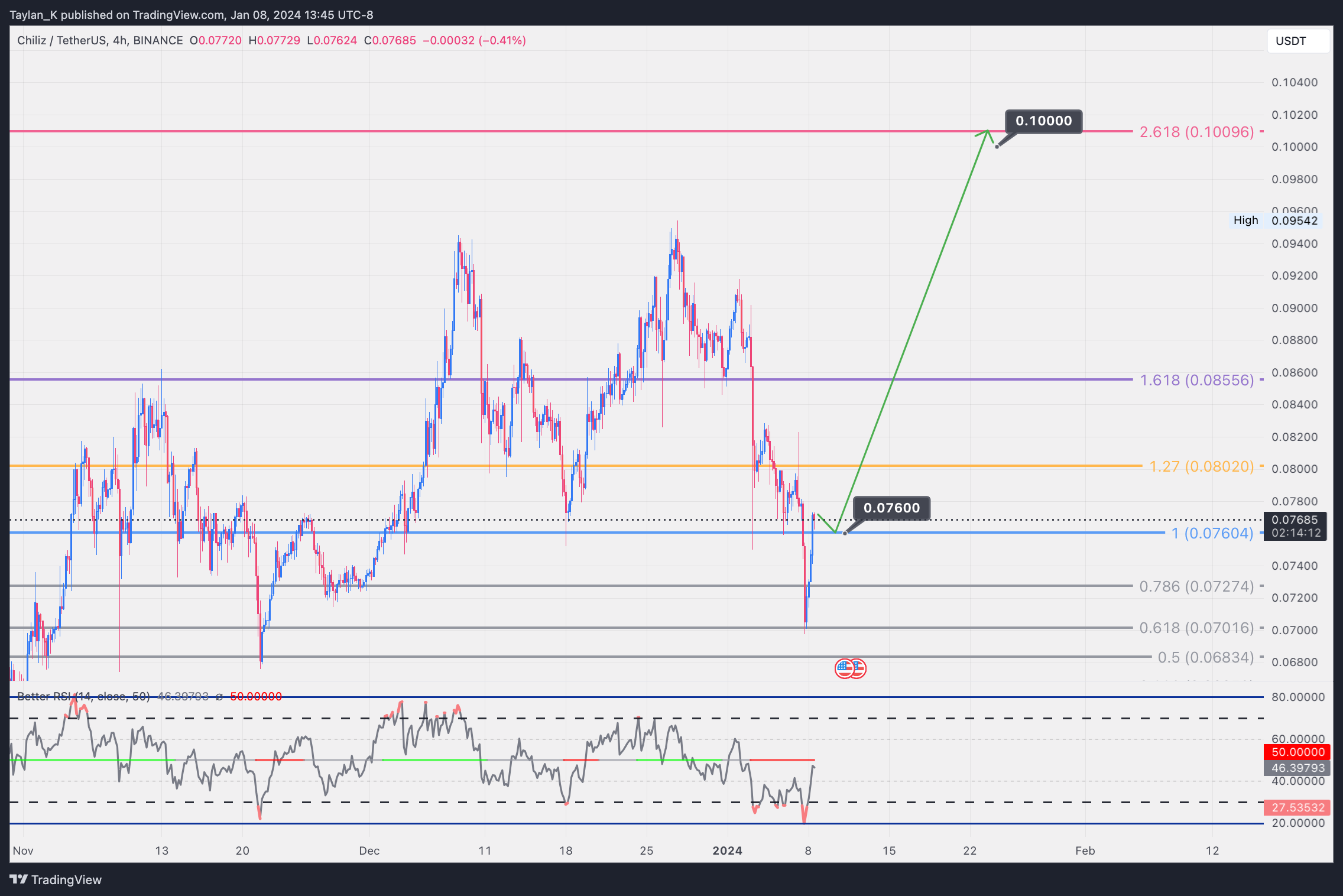 BINANCE:CHZUSDT Chart Image by Taylan_K