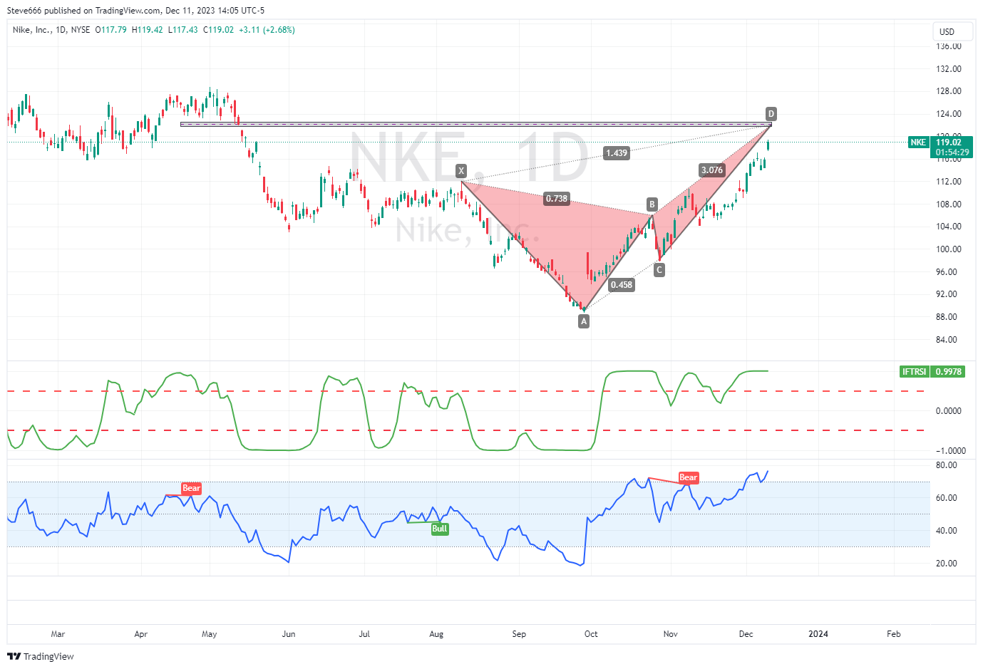 BATS:NKE Chart Image by Steve666