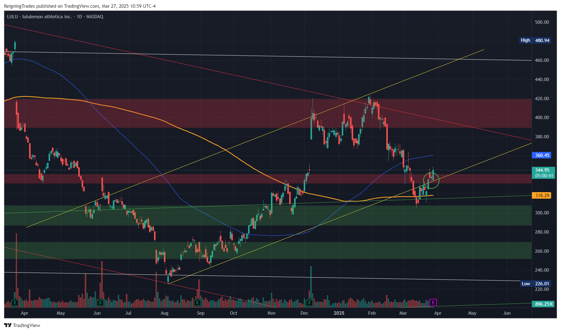 BATS:LULU Chart Image by ReigningTrades