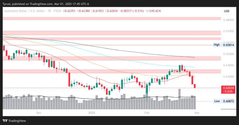 FX:AUDUSD Chart Image by TyrusL