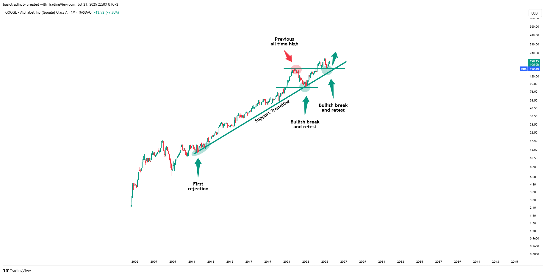 BATS:GOOGL Chart Image by SwingTraderPhilTV