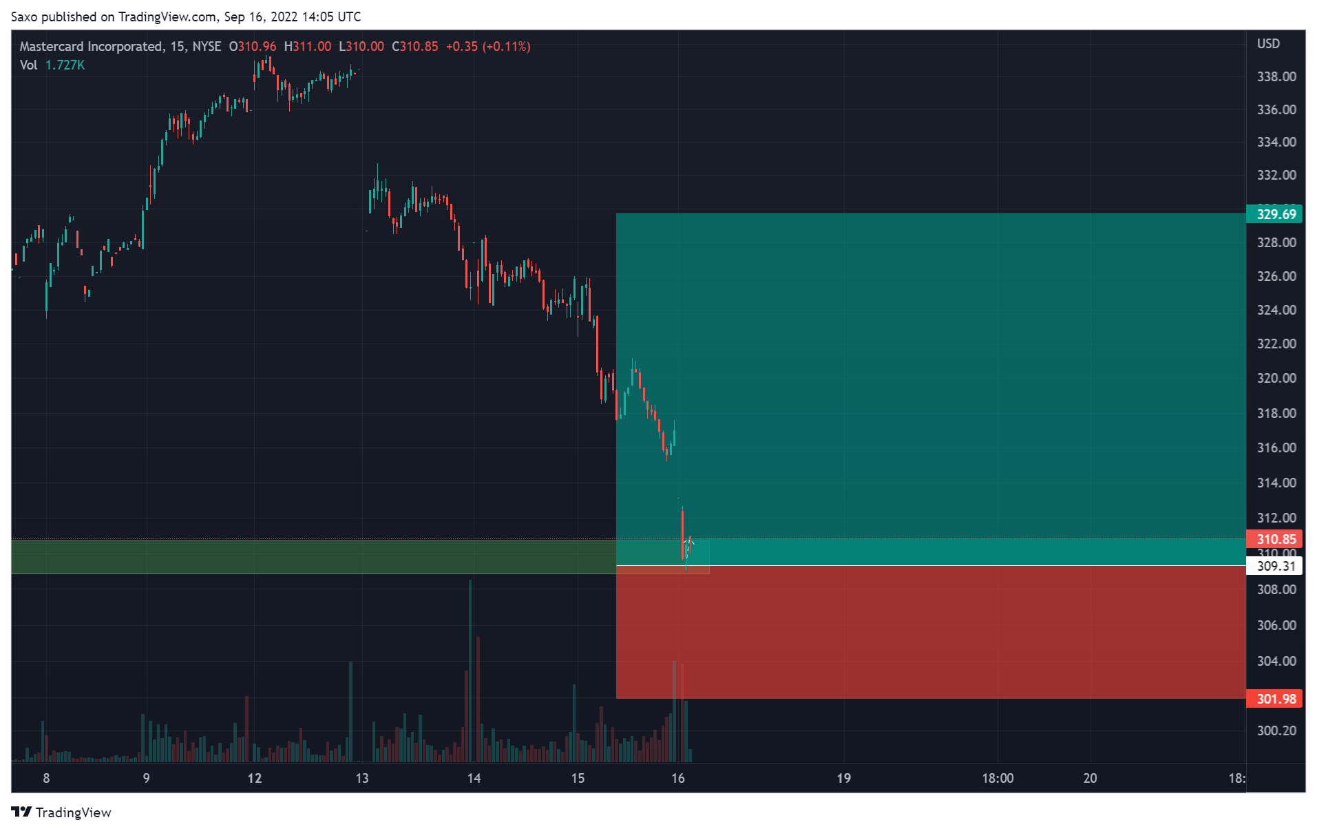 NYSE:MA Chart Image by Saxo