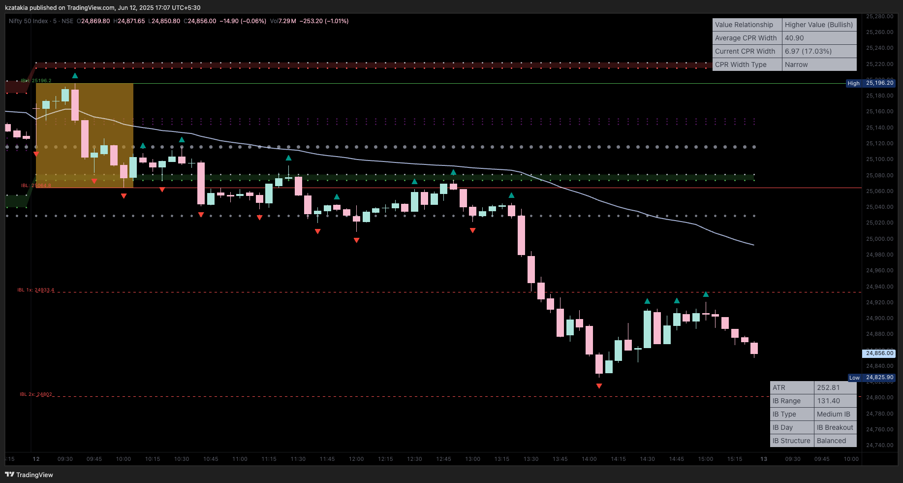 NSE:NIFTY Chart Image by kzatakia