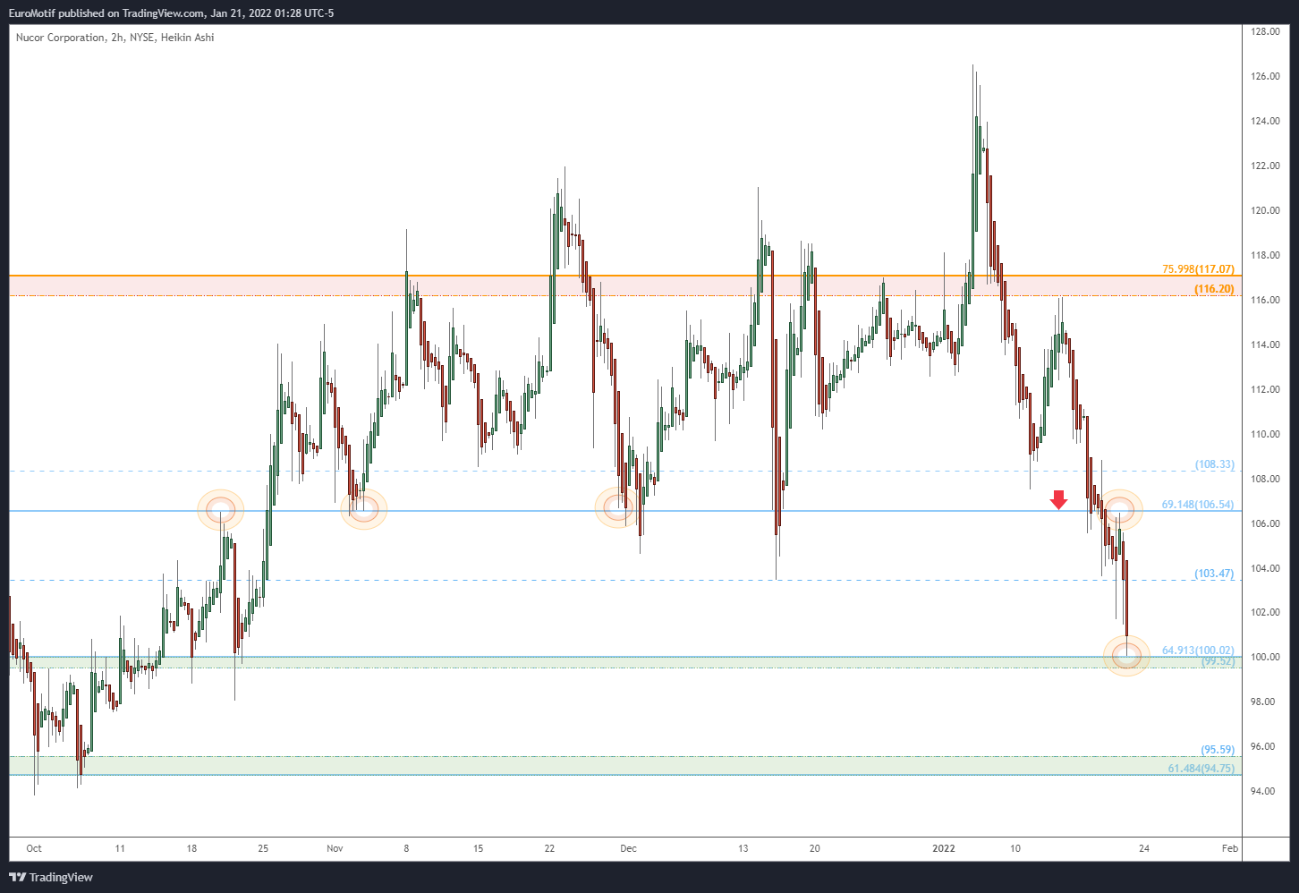 NYSE:NUE Chart Image by EuroMotif