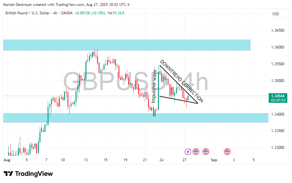 OANDA:GBPUSD Chart Image by Market-Destroyer