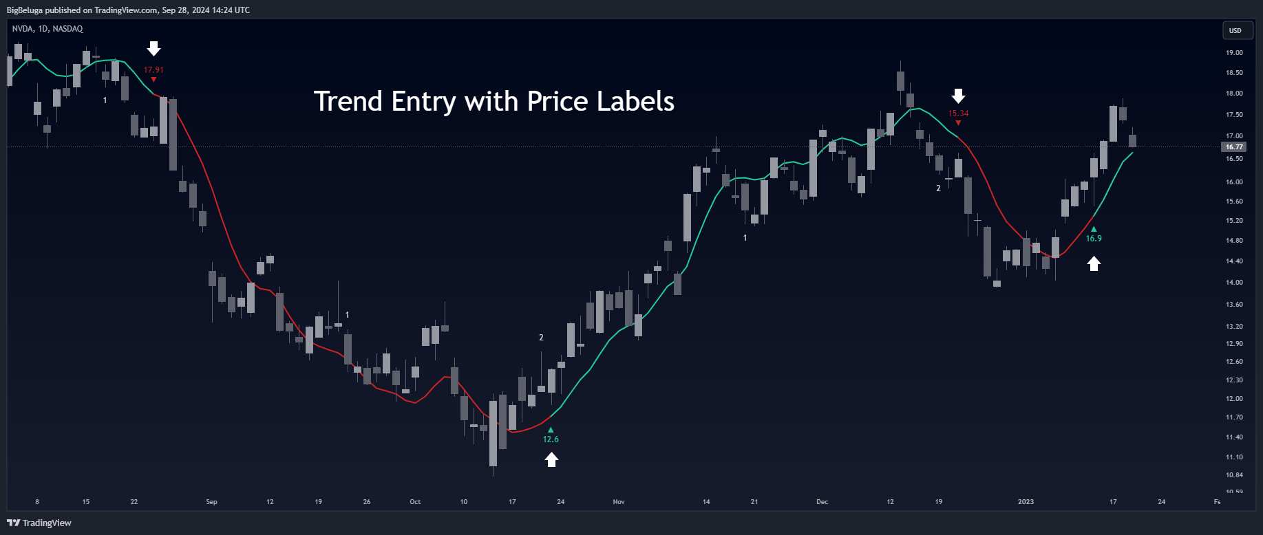 BATS:NVDA Chart Image by BigBeluga