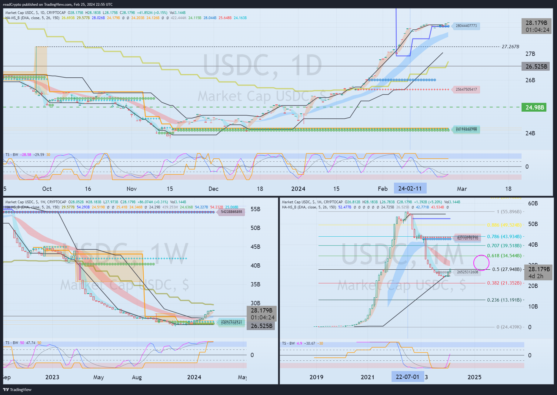 CRYPTOCAP:USDC Chart Image by readCrypto