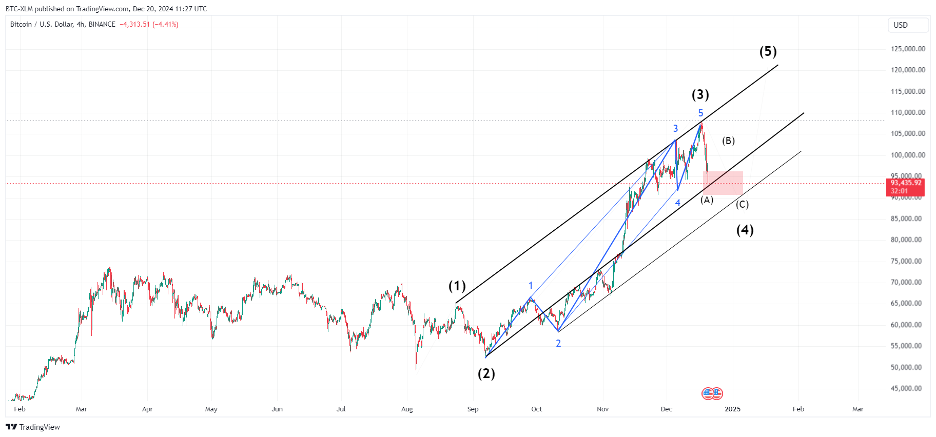 BINANCE:BTCUSD Chart Image by BTC-XLM