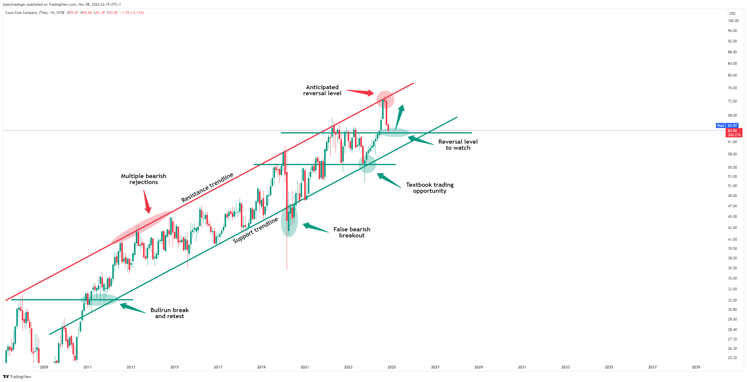 BATS:KO Chart Image by basictradingtv