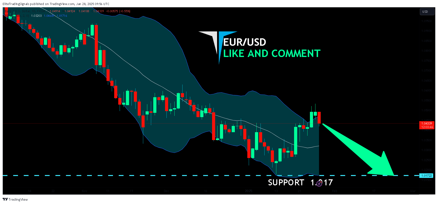 FX:EURUSD Chart Image by EliteTradingSignals