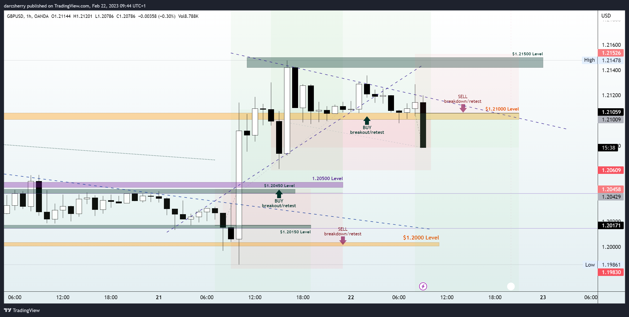 OANDA:GBPUSD Chart Image by darcsherry