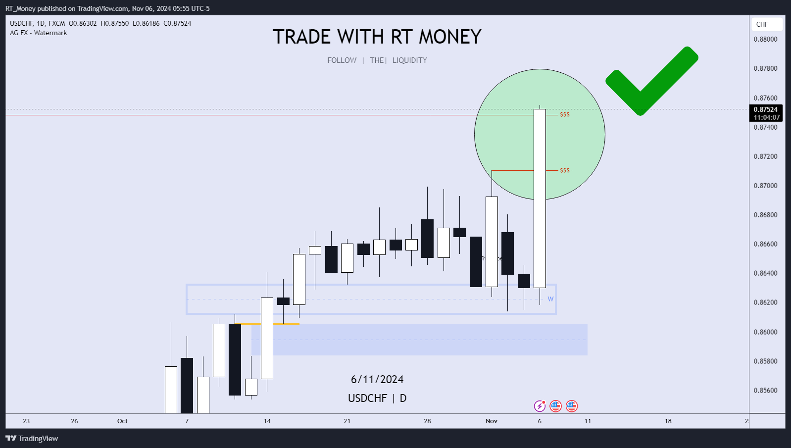 FX:USDCHF Chart Image by RT_Money